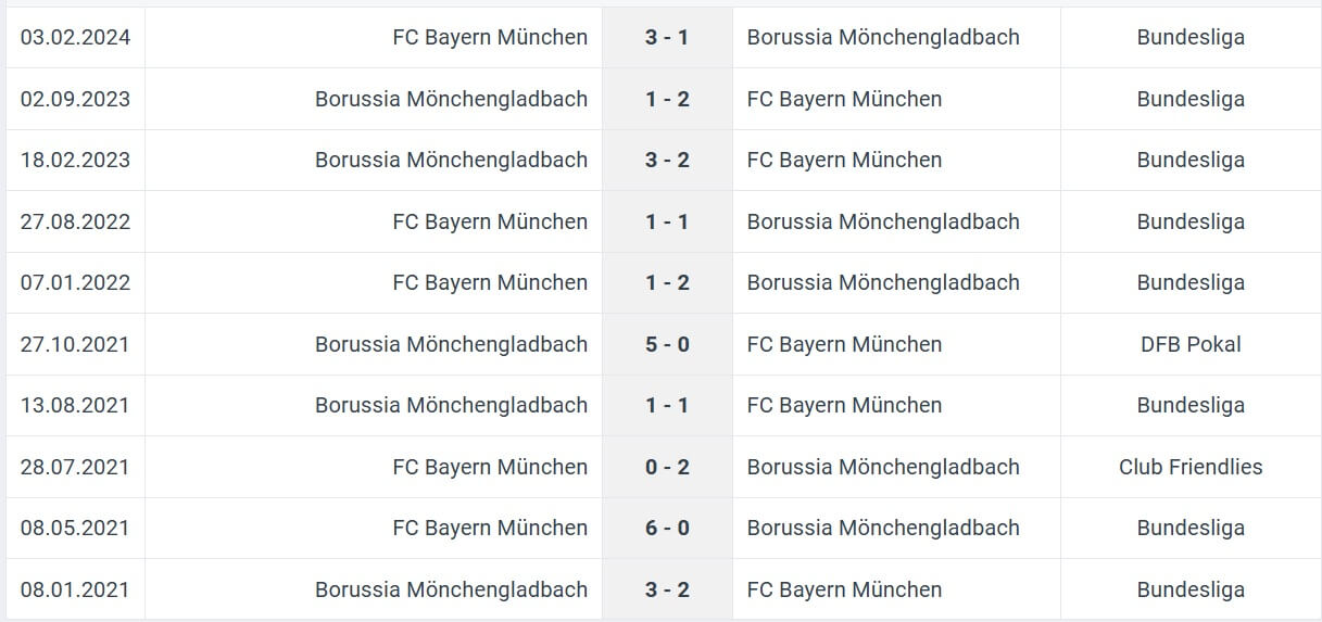 Borussia M nchengladbach FC Bayern M nchen H2H results 11 01 2025 Bundesliga