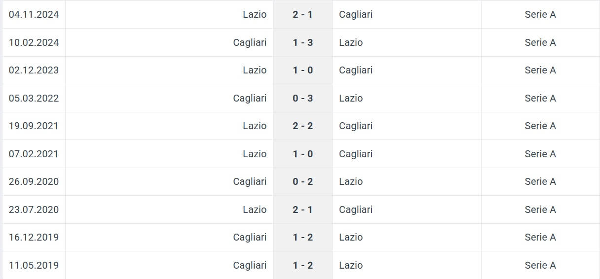 Cagliari Lazio H2H results 03 02 2025 Italy