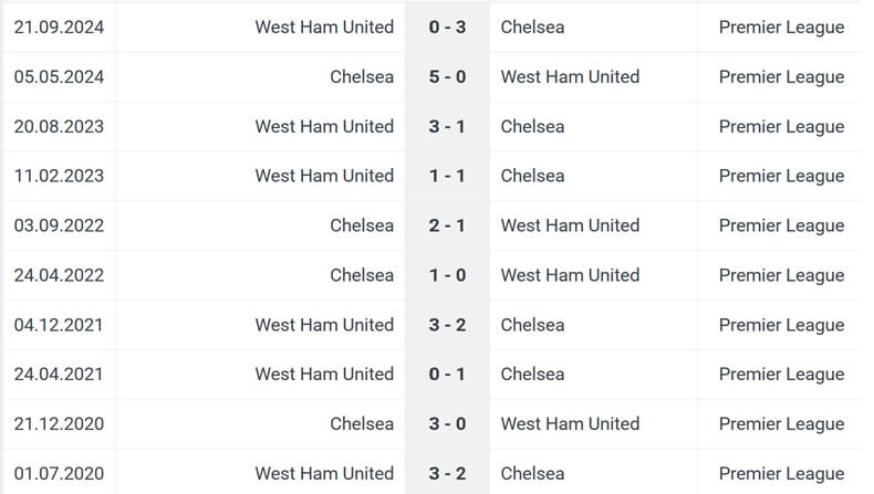 Chelsea West Ham United H2H results 03 02 2025 EPL