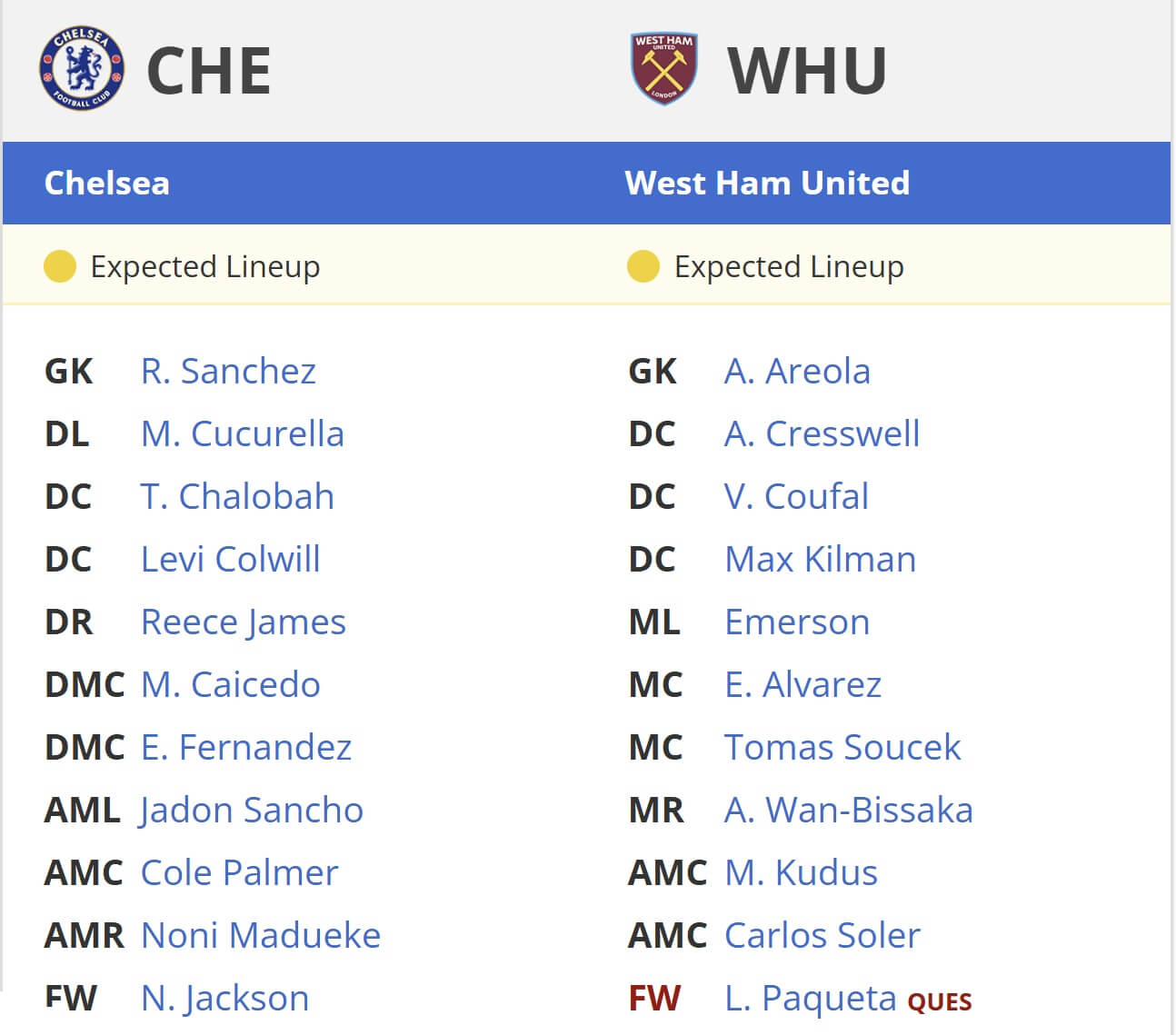 Chelsea West Ham United expected lineups 03 02 2025 EPL