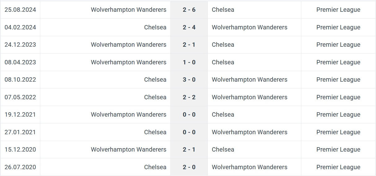 Chelsea Wolverhampton Wanderers H2H results 20 01 2025 EPL