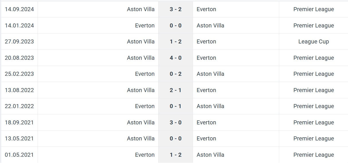 Everton Aston Villa H2H results 15 01 2025 EPL