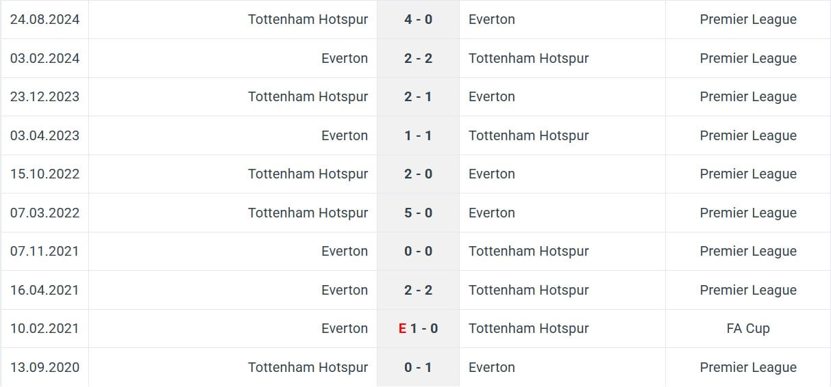 Everton Tottenham Hotspur H2H results 19 01 2025 EPL