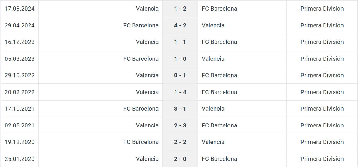 FC Barcelona Valencia H2H results 26 01 2025 spain la liga