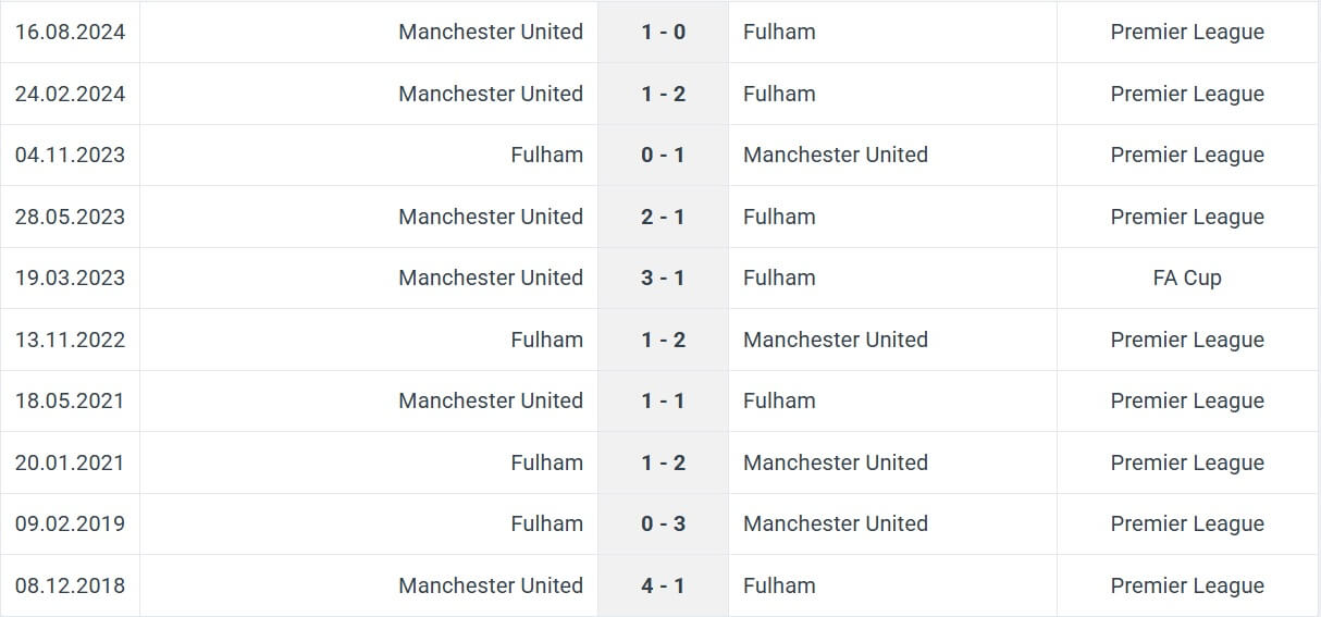 Fulham Manchester United H2H results 26 01 2025 EPL