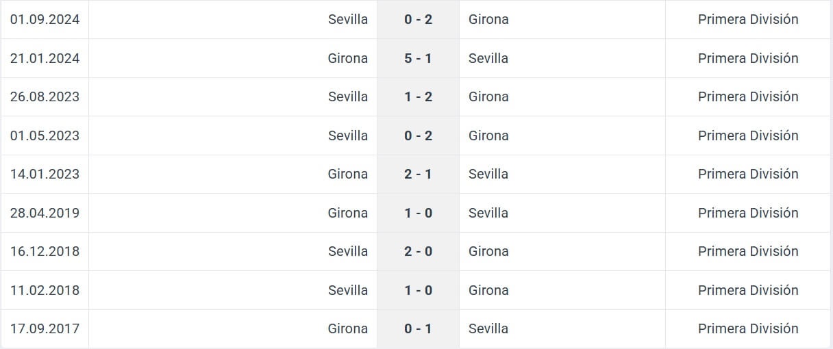 Girona Sevilla H2H results 18 01 2025