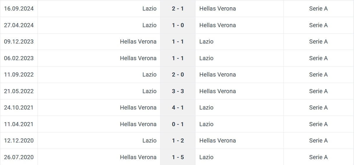 Hellas Verona Lazio H2H results 19 01 2025 italy