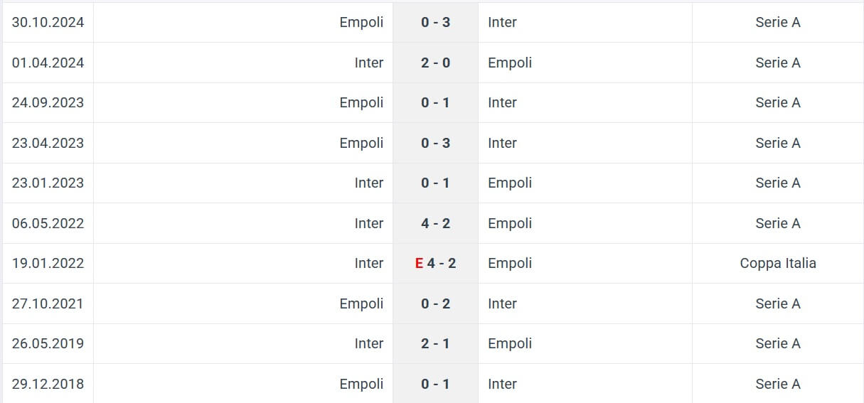 Inter Empoli H2H results 19 01 2025 italy