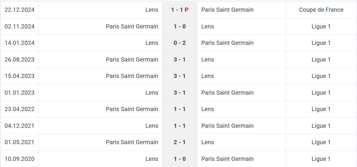 Lens Paris Saint Germain H2H results 18 01 2025 france