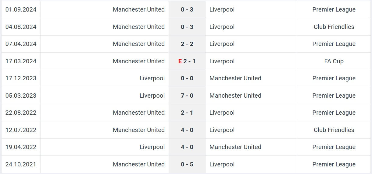 Liverpool Manchester United H2H results 05 01 2025 EPL