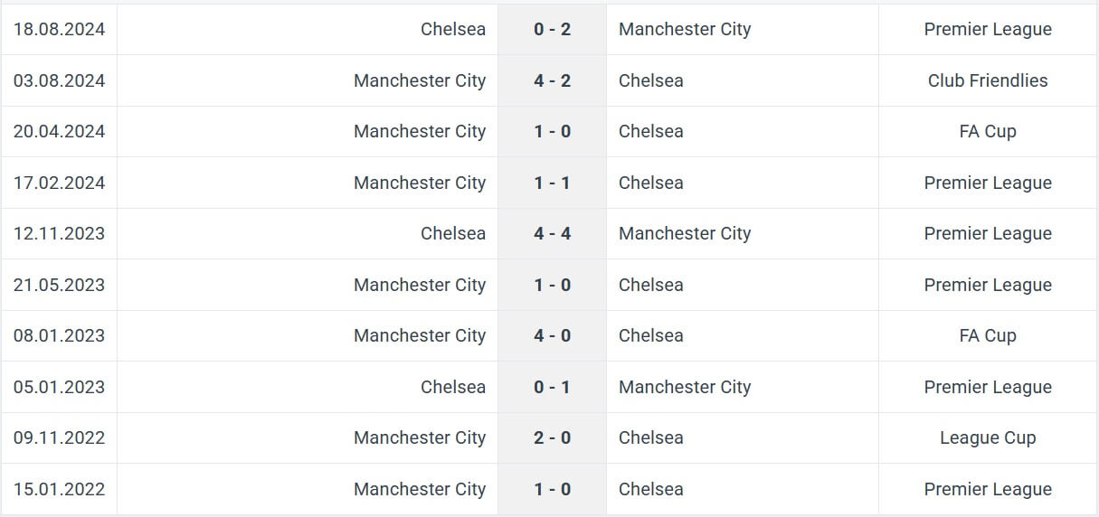 Manchester City Chelsea H2H results 25 01 2025