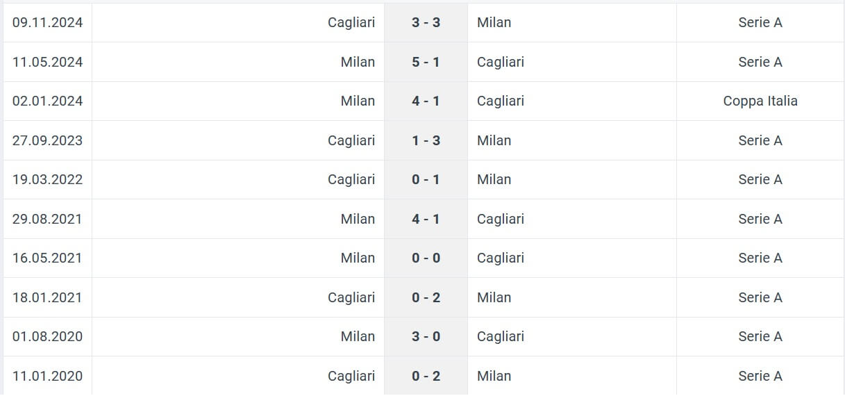 Milan Cagliari H2H results 11 01 2025 italy