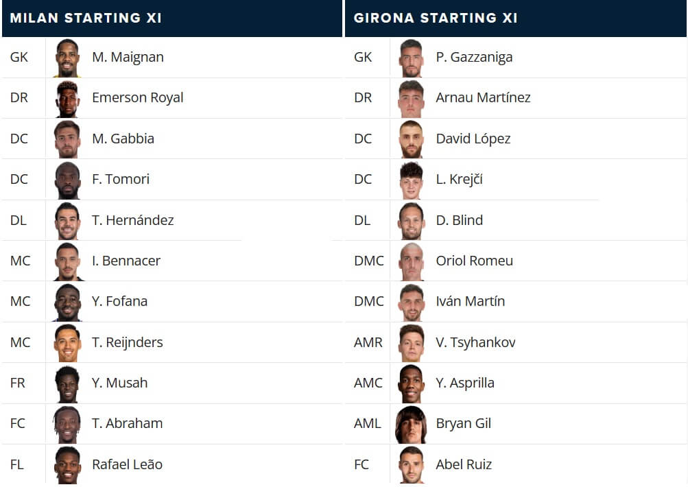 Milan Girona expected lineups 22 01 2025 UEFA Champions League