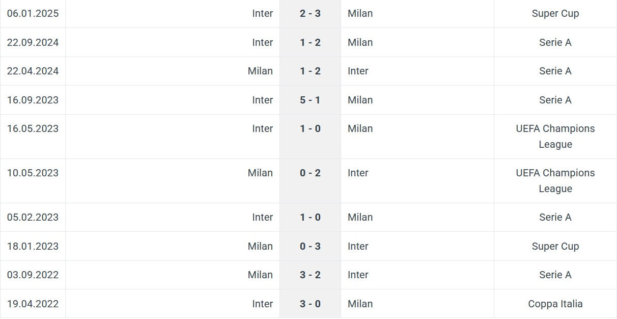 Milan Inter H2H results 02 02 2025 Italy