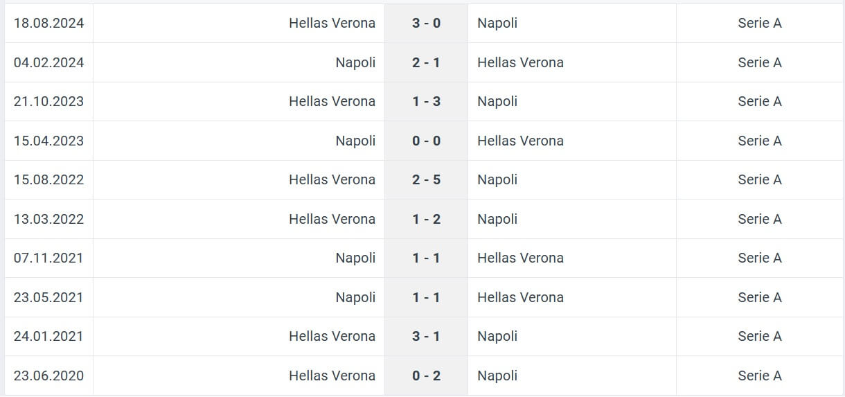 Napoli Hellas Verona H2H results 12 01 2025 italy