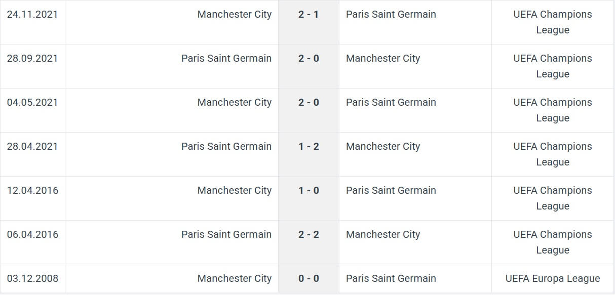 Paris Saint Germain Manchester City H2H results 22 01 2025 UEFA Champions League