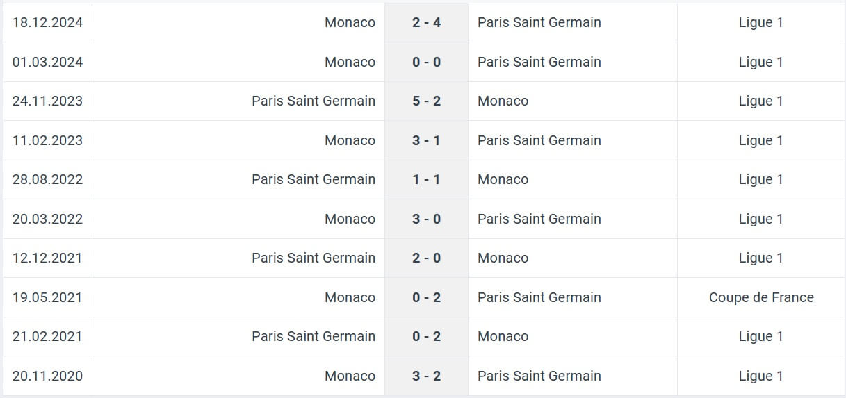 Paris Saint Germain Monaco H2H results 05 01 2025