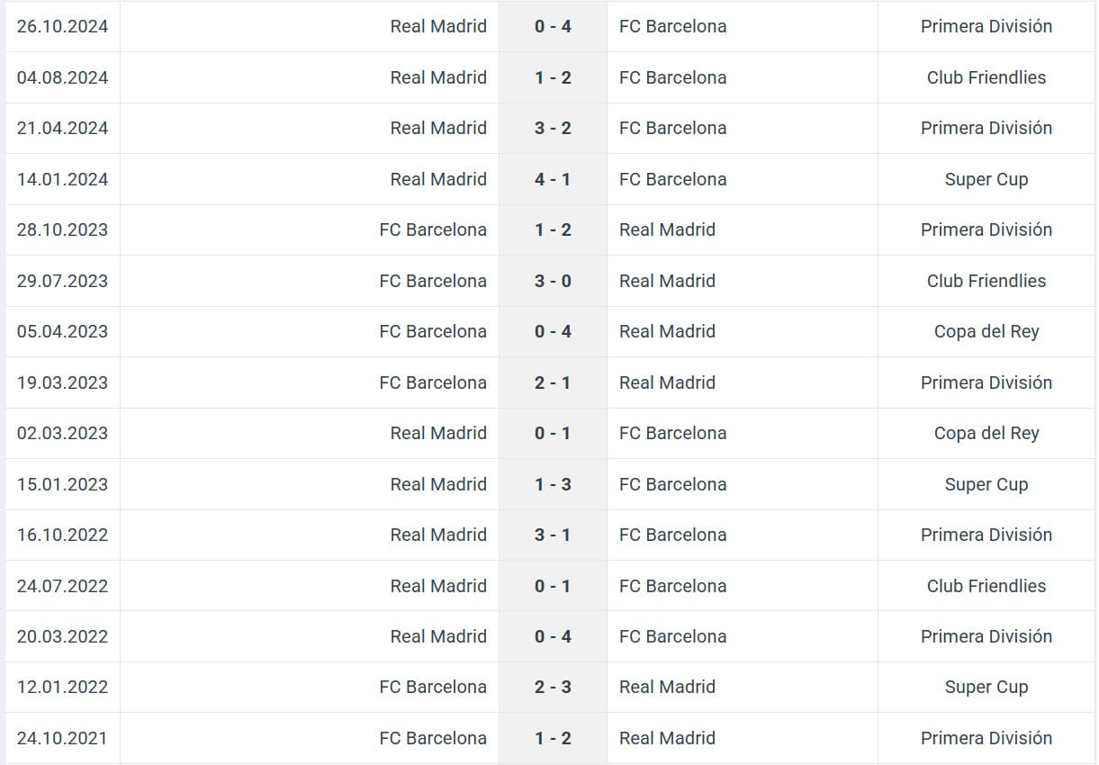 Real Madrid FC Barcelona H2H results 12 01 2025 final spain supercup