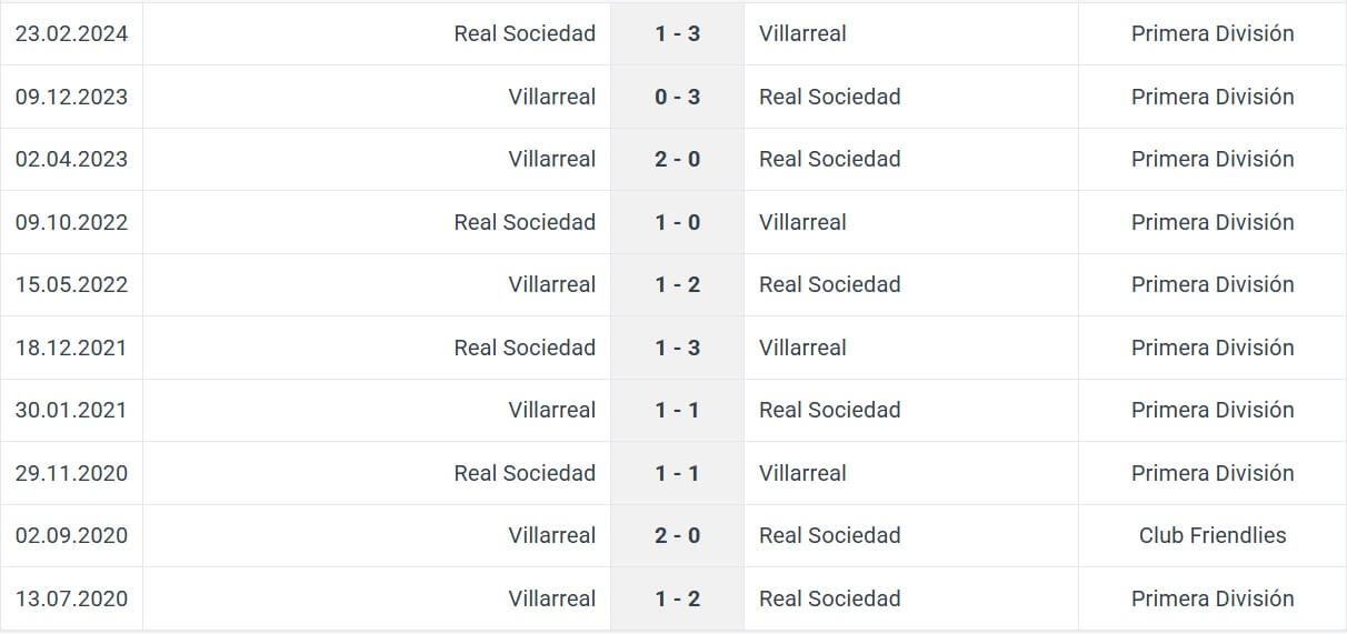 Real Sociedad Villarreal H2H results 13 01 2025 spain