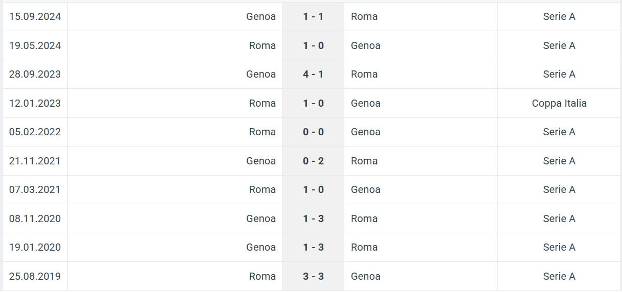 Roma Genoa H2H results 17 01 2025 italy