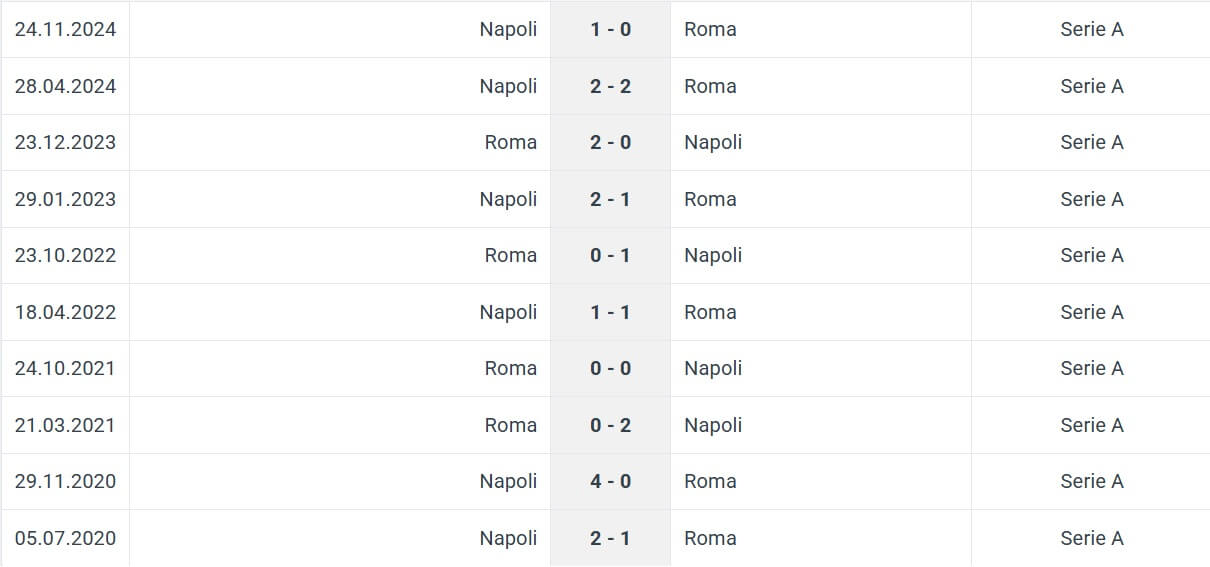 Roma Napoli H2H results 02 02 2025 Italy