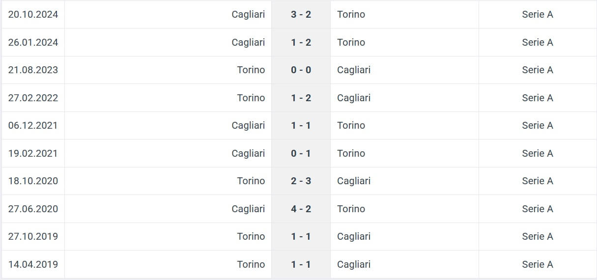 Torino Cagliari H2H results 24 01 2025 italy