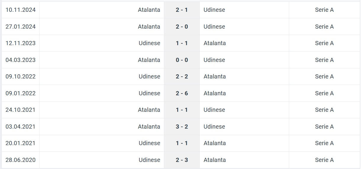 Udinese Atalanta H2H results 11 01 2025 italy seria A