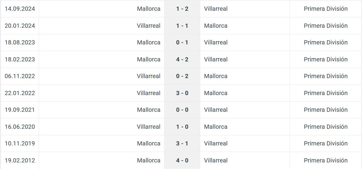 Villarreal Mallorca H2H results 20 102 2025 spain