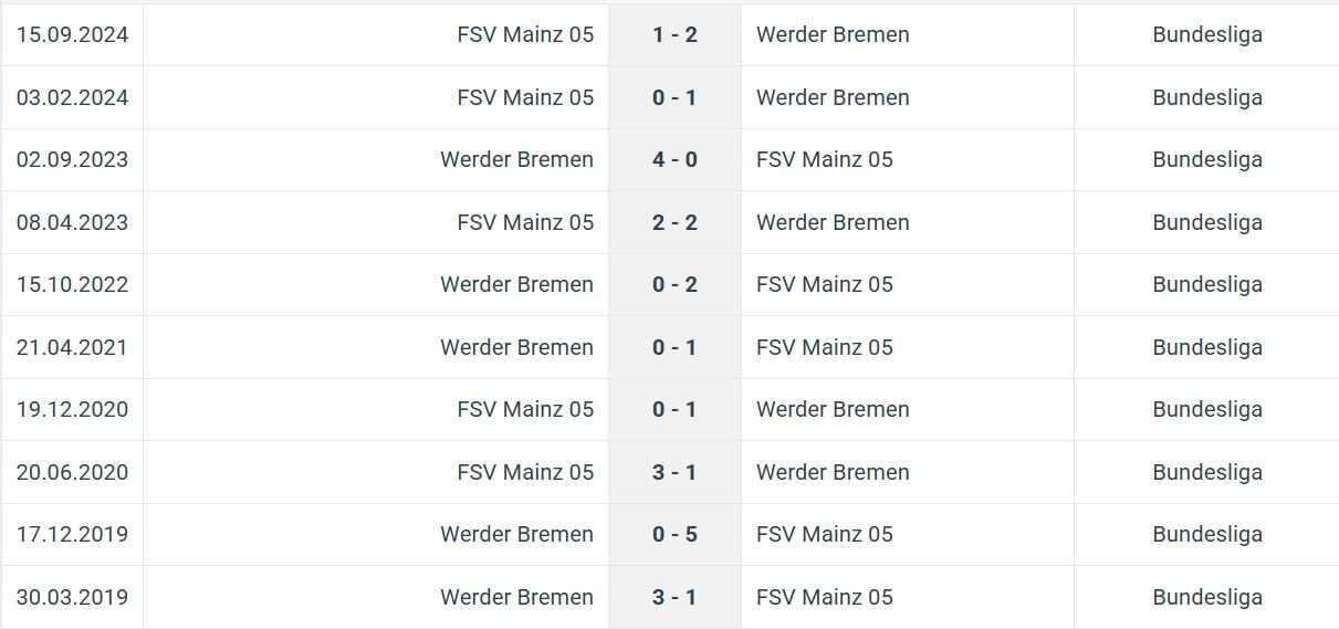 Werder Bremen FSV Mainz 05 H2H results 31 01 2025