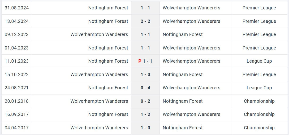 Wolverhampton Wanderers Nottingham Forest H2H results 06 01 2025 EPL