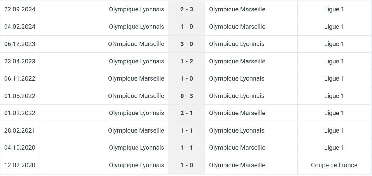 lympique Marseille Olympique Lyonnais H2H results 02 02 2025 France