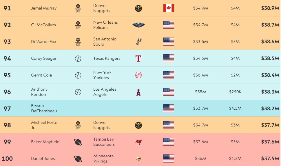 2024 highest paid last10