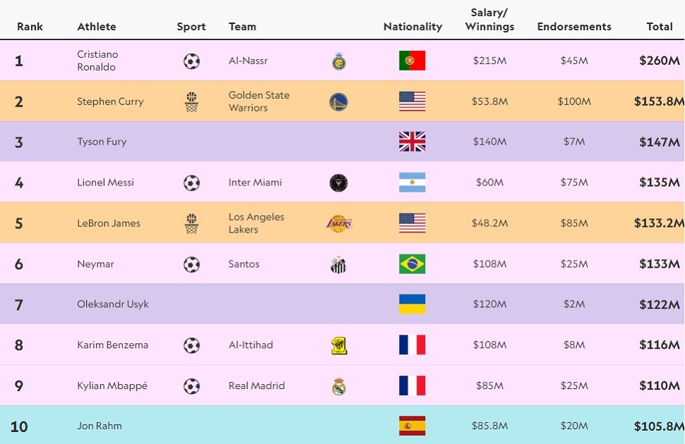 2024 highest paid top10