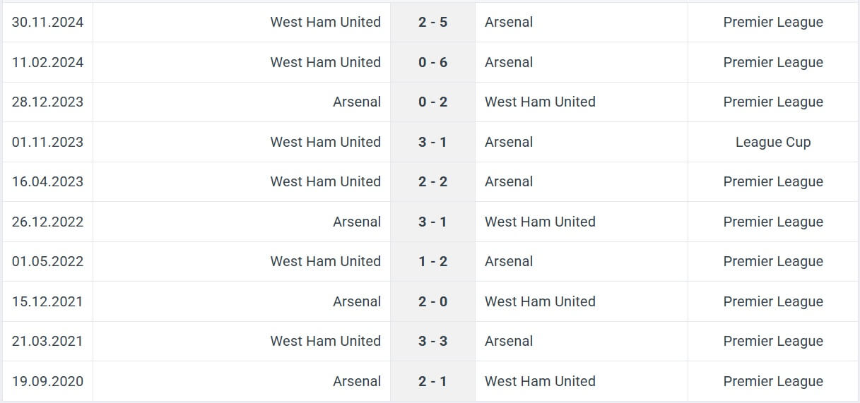 Arsenal West Ham United H2H results 22 02 2025