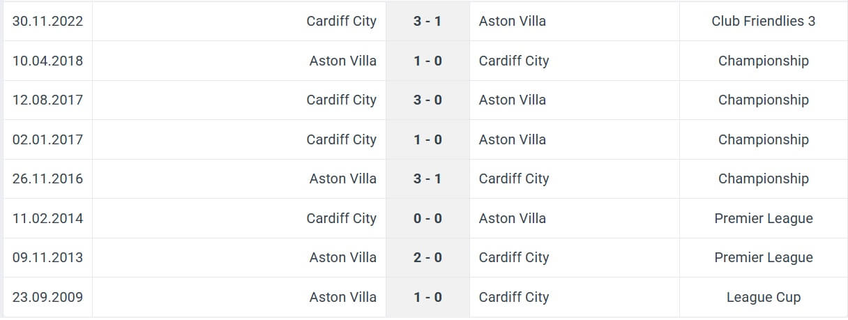 Aston Villa Cardiff City H2H results 28 02 2025 cup england