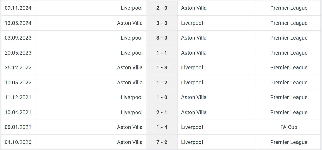 Aston Villa Liverpool H2H results 19 02 2025