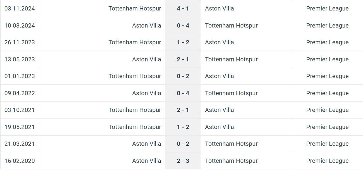 Aston Villa Tottenham Hotspur H2H results 09 02 2025