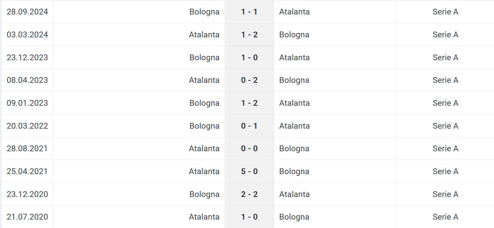 Atalanta Bologna H2H results 04 02 2025 italy cup