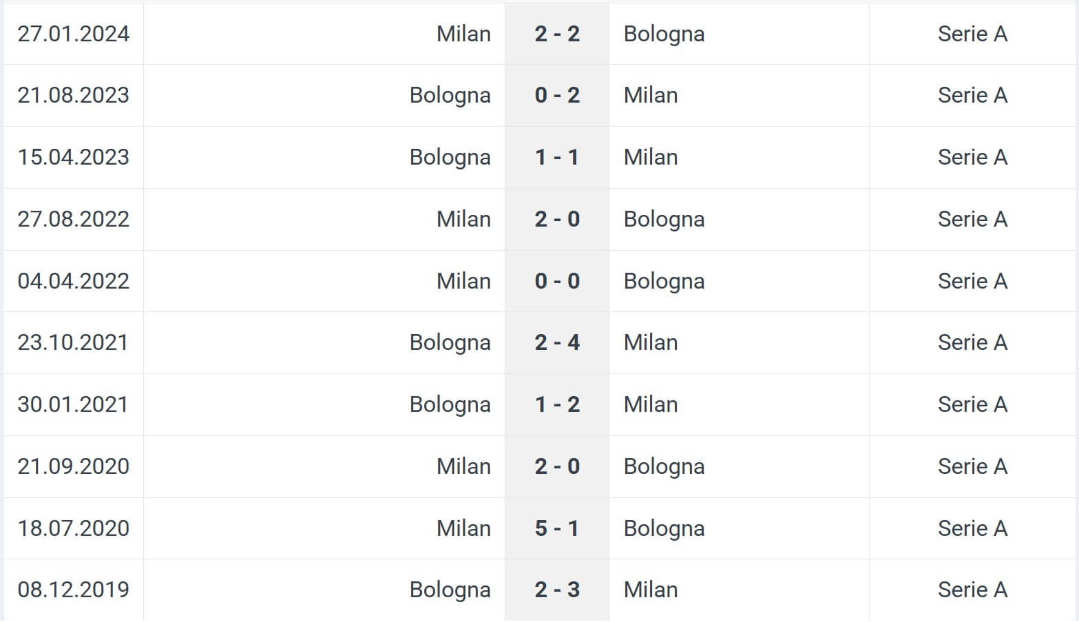 Bologna Milan H2H results 27 02 2025