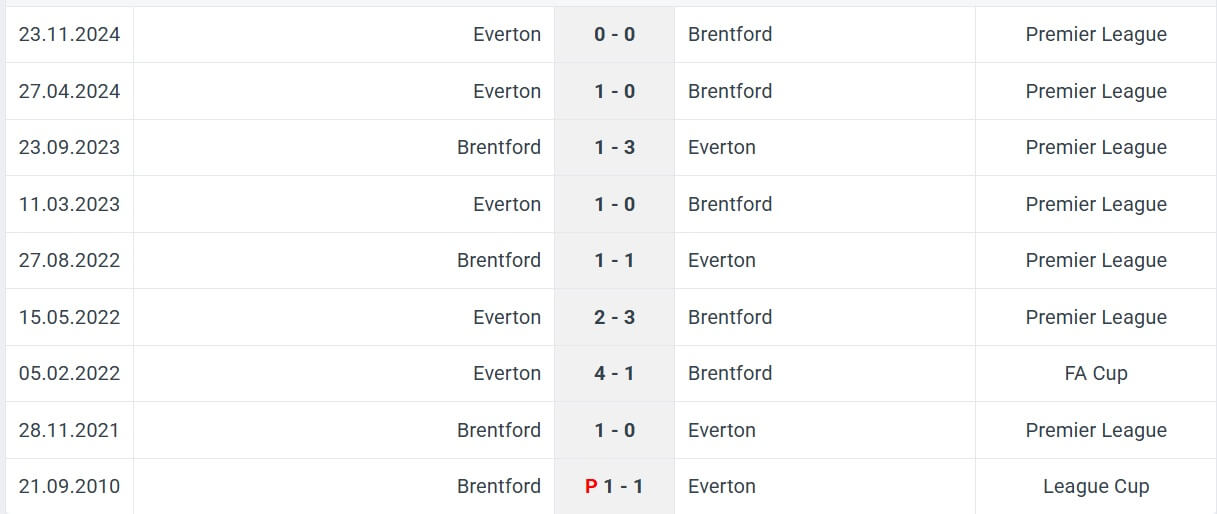 Brentford Everton H2H results 27 02 2025