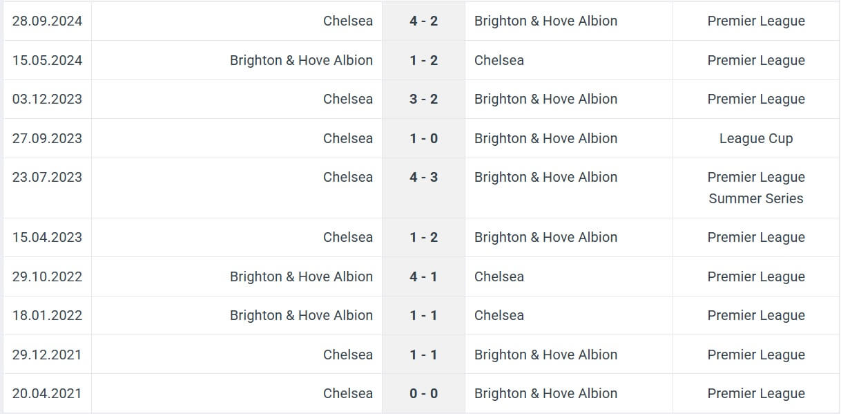 Brighton Hove Albion Chelsea H2H results 08 02 2025