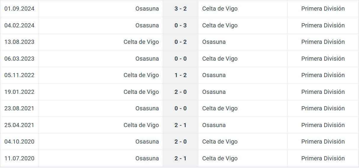 Celta de Vigo Osasuna H2H results 21 02 2025 spain