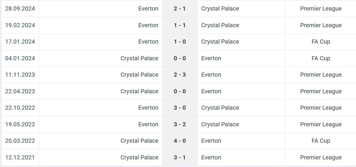 Crystal Palace Everton H2H results 15 02 2025 EPL