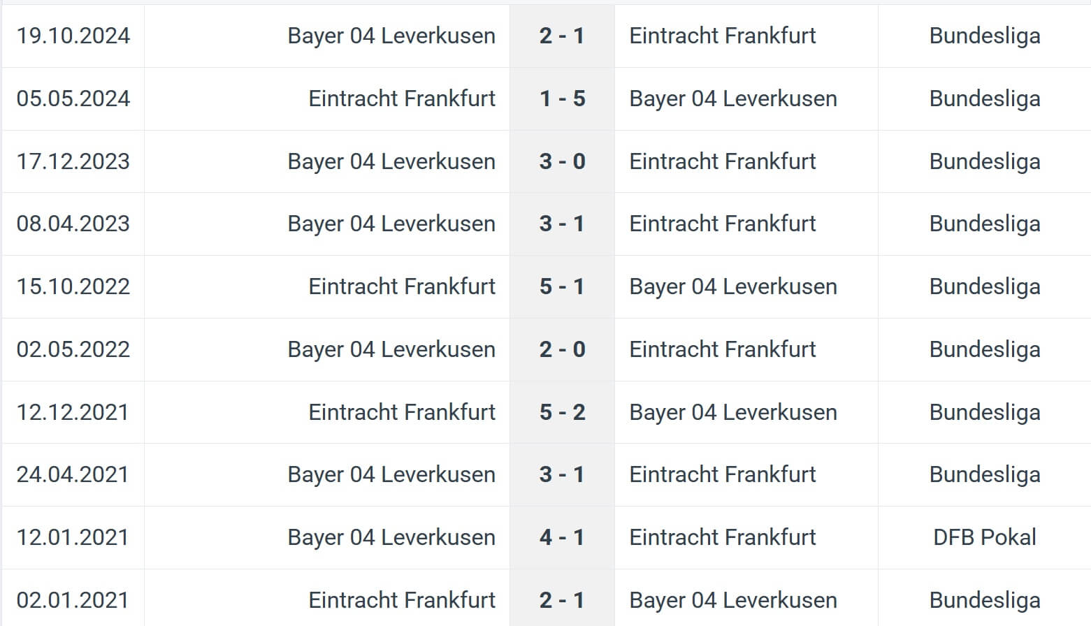 Eintracht Frankfurt Bayer 04 Leverkusen H2H results 01 03 202