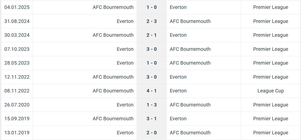 Everton AFC Bournemouth H2H results 08 02 2025