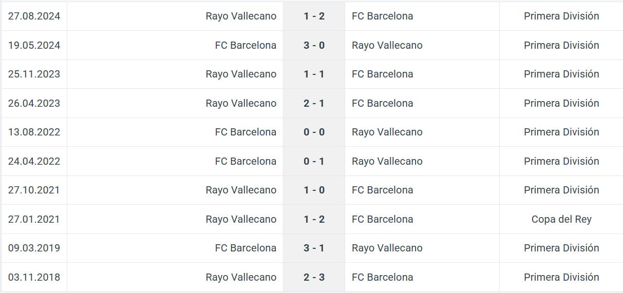 FC Barcelona Rayo Vallecano H2H results 17 02 2025