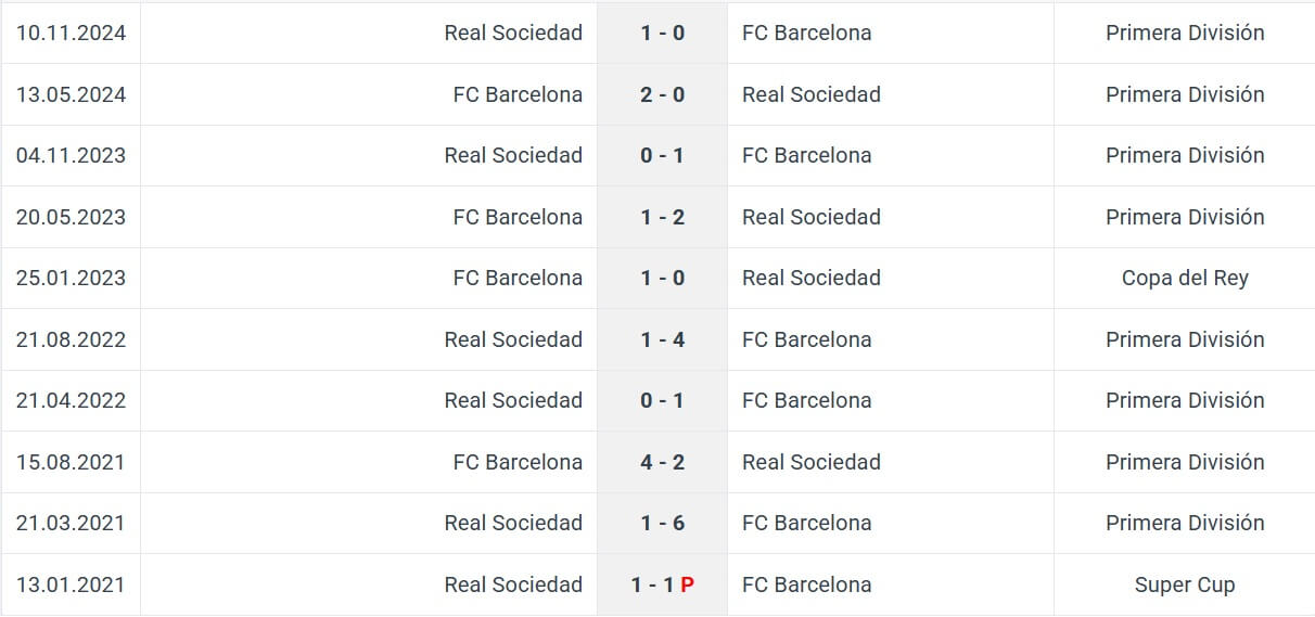 FC Barcelona Real Sociedad H2H results 02 03 2025