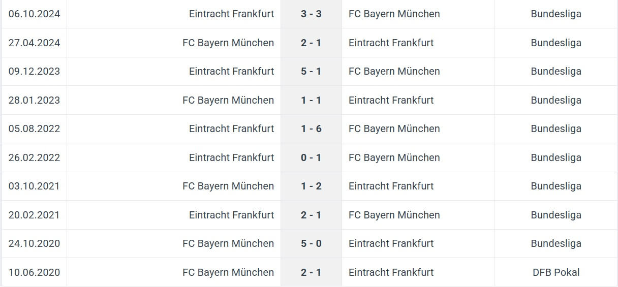 FC Bayern M nchen Eintracht Frankfurt H2H results 23 02 2025