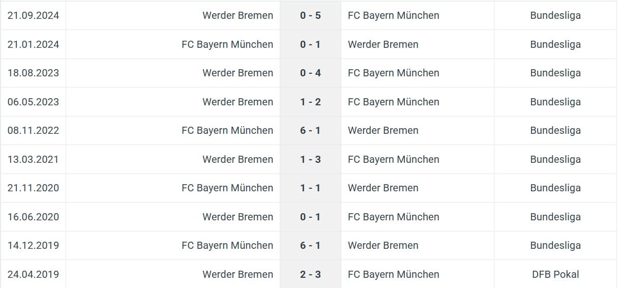 FC Bayern M nchen Werder Bremen H2H results 07 02 2025