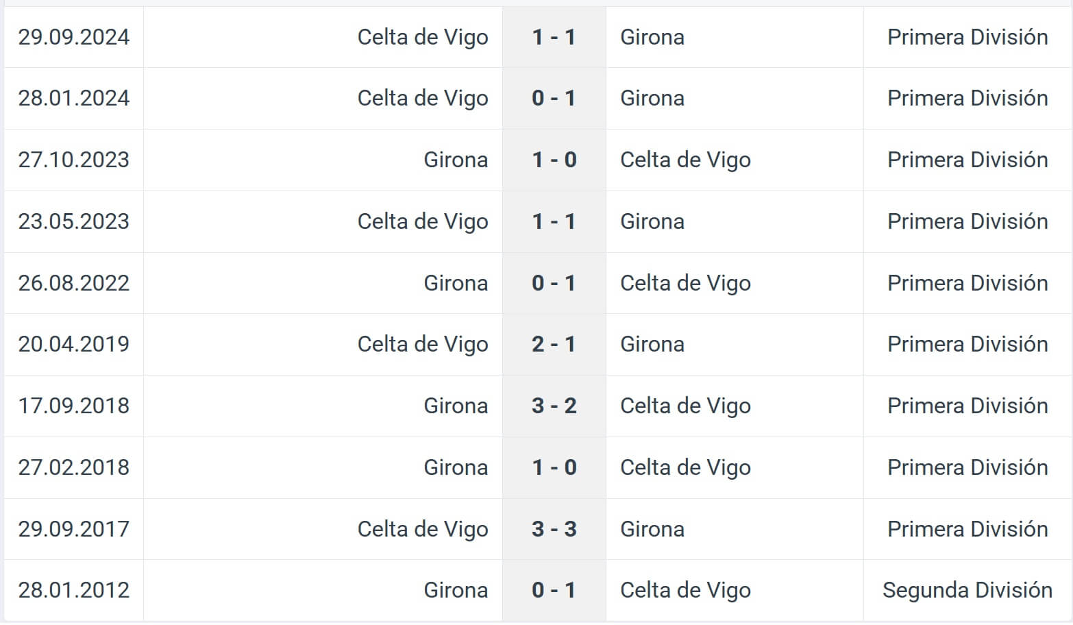 Girona Celta de Vigo H2H results 01 03 2025